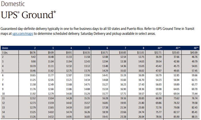 Distance Equals Money: Understanding U.S. Shipping Zones